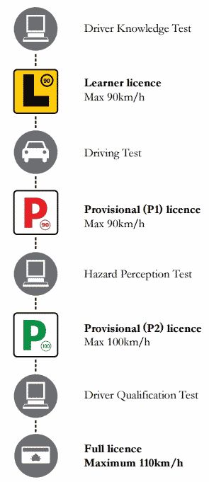 Where can you find some driver's license sample test questions?